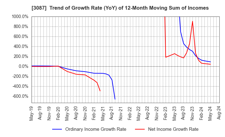 3087 DOUTOR･NICHIRES Holdings Co.,Ltd.: Trend of Growth Rate (YoY) of 12-Month Moving Sum of Incomes