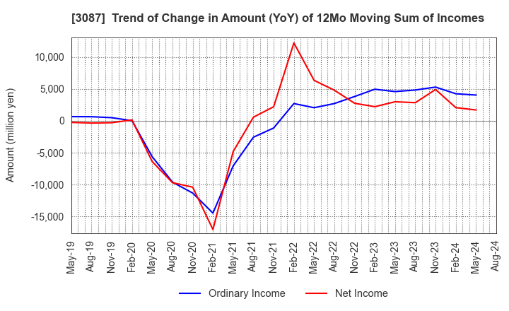 3087 DOUTOR･NICHIRES Holdings Co.,Ltd.: Trend of Change in Amount (YoY) of 12Mo Moving Sum of Incomes