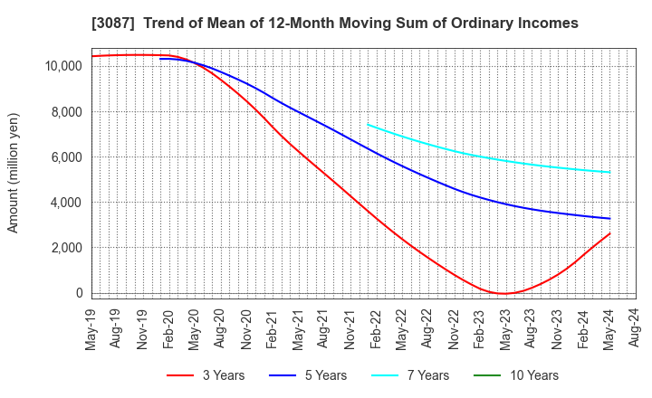 3087 DOUTOR･NICHIRES Holdings Co.,Ltd.: Trend of Mean of 12-Month Moving Sum of Ordinary Incomes