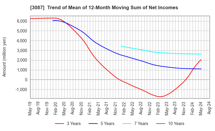 3087 DOUTOR･NICHIRES Holdings Co.,Ltd.: Trend of Mean of 12-Month Moving Sum of Net Incomes