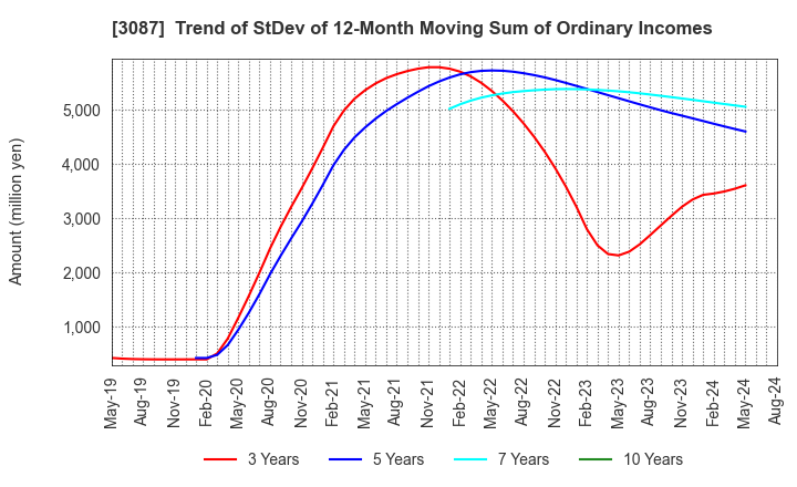 3087 DOUTOR･NICHIRES Holdings Co.,Ltd.: Trend of StDev of 12-Month Moving Sum of Ordinary Incomes