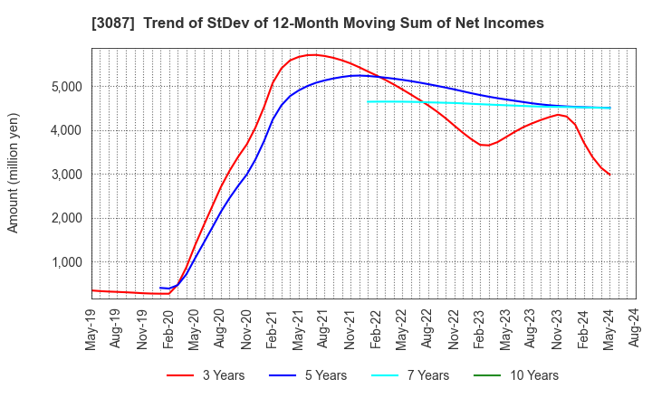 3087 DOUTOR･NICHIRES Holdings Co.,Ltd.: Trend of StDev of 12-Month Moving Sum of Net Incomes