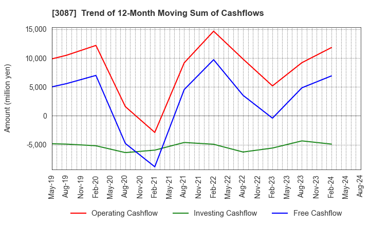3087 DOUTOR･NICHIRES Holdings Co.,Ltd.: Trend of 12-Month Moving Sum of Cashflows