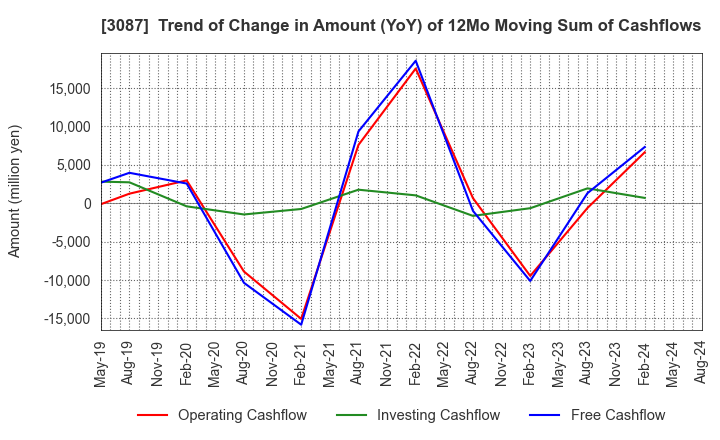 3087 DOUTOR･NICHIRES Holdings Co.,Ltd.: Trend of Change in Amount (YoY) of 12Mo Moving Sum of Cashflows