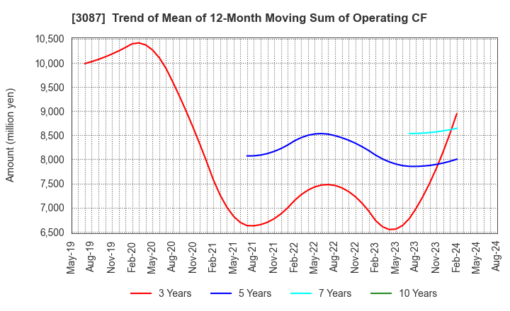 3087 DOUTOR･NICHIRES Holdings Co.,Ltd.: Trend of Mean of 12-Month Moving Sum of Operating CF