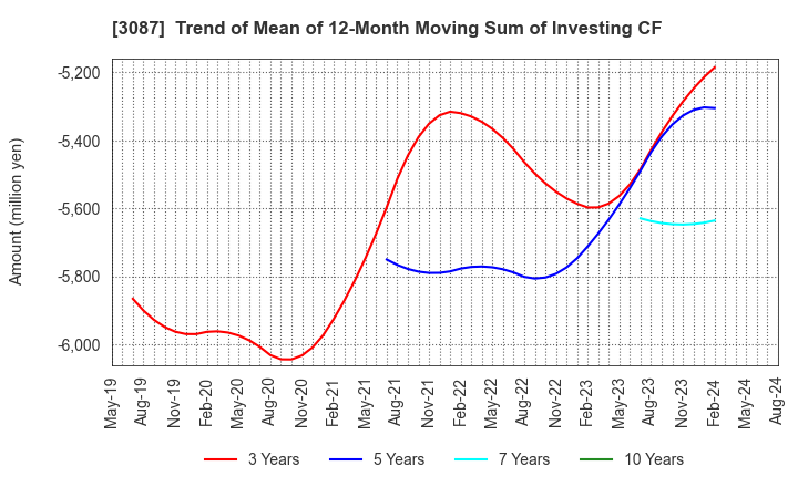 3087 DOUTOR･NICHIRES Holdings Co.,Ltd.: Trend of Mean of 12-Month Moving Sum of Investing CF