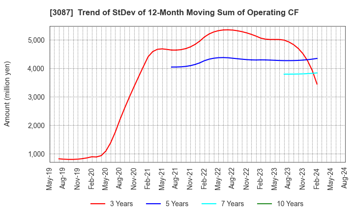 3087 DOUTOR･NICHIRES Holdings Co.,Ltd.: Trend of StDev of 12-Month Moving Sum of Operating CF