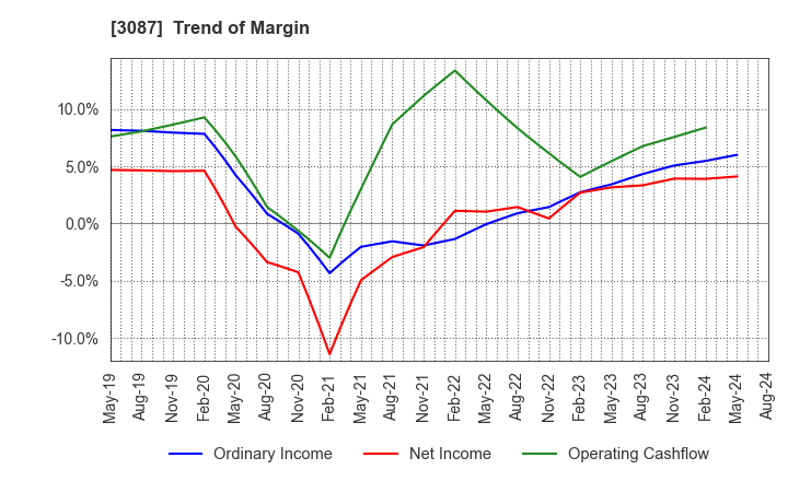 3087 DOUTOR･NICHIRES Holdings Co.,Ltd.: Trend of Margin