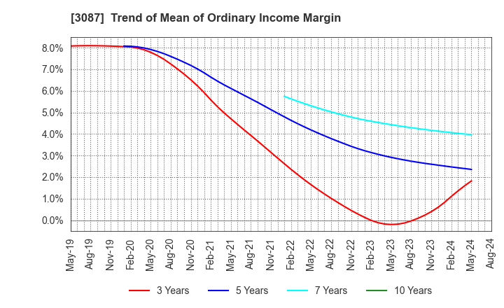 3087 DOUTOR･NICHIRES Holdings Co.,Ltd.: Trend of Mean of Ordinary Income Margin