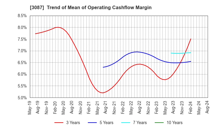 3087 DOUTOR･NICHIRES Holdings Co.,Ltd.: Trend of Mean of Operating Cashflow Margin