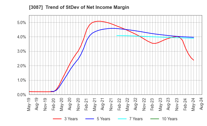3087 DOUTOR･NICHIRES Holdings Co.,Ltd.: Trend of StDev of Net Income Margin