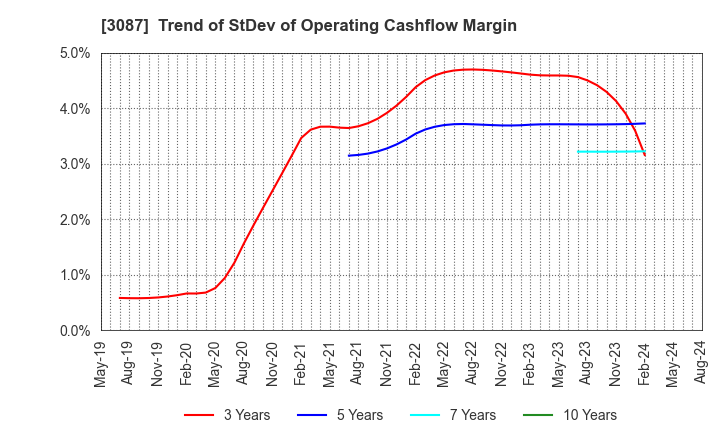3087 DOUTOR･NICHIRES Holdings Co.,Ltd.: Trend of StDev of Operating Cashflow Margin