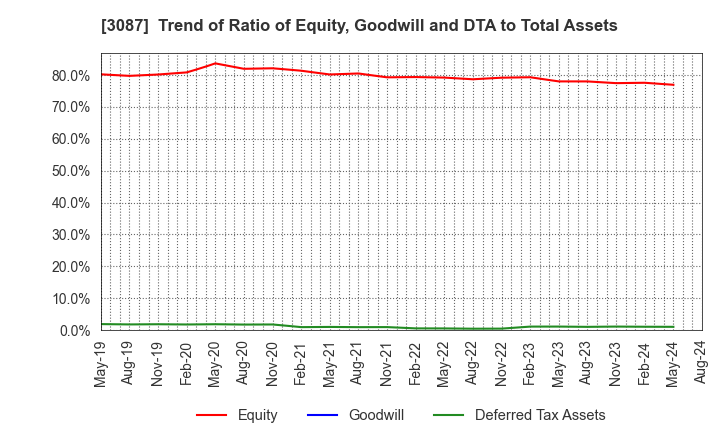 3087 DOUTOR･NICHIRES Holdings Co.,Ltd.: Trend of Ratio of Equity, Goodwill and DTA to Total Assets