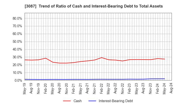 3087 DOUTOR･NICHIRES Holdings Co.,Ltd.: Trend of Ratio of Cash and Interest-Bearing Debt to Total Assets