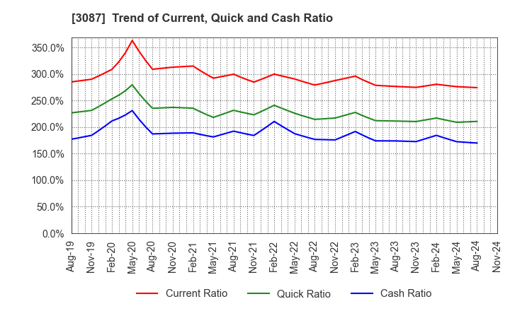 3087 DOUTOR･NICHIRES Holdings Co.,Ltd.: Trend of Current, Quick and Cash Ratio