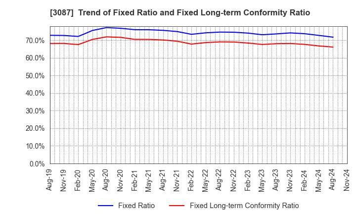 3087 DOUTOR･NICHIRES Holdings Co.,Ltd.: Trend of Fixed Ratio and Fixed Long-term Conformity Ratio