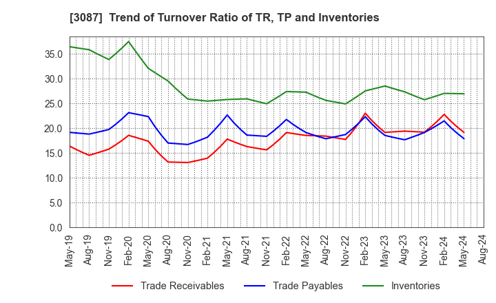 3087 DOUTOR･NICHIRES Holdings Co.,Ltd.: Trend of Turnover Ratio of TR, TP and Inventories