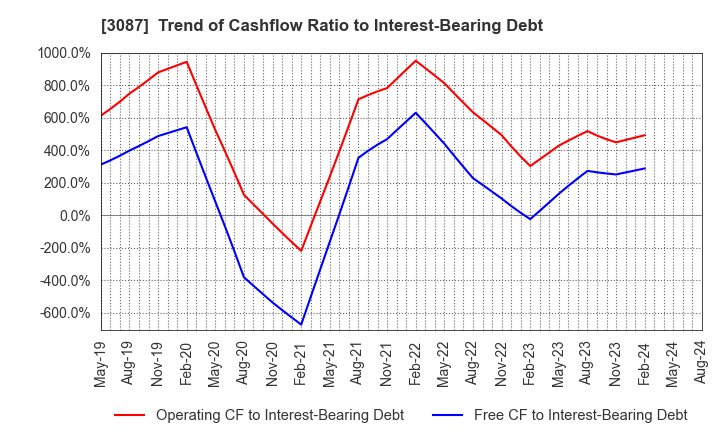 3087 DOUTOR･NICHIRES Holdings Co.,Ltd.: Trend of Cashflow Ratio to Interest-Bearing Debt