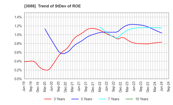 3088 MatsukiyoCocokara & Co.: Trend of StDev of ROE