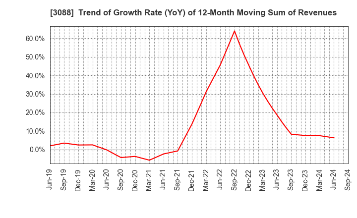 3088 MatsukiyoCocokara & Co.: Trend of Growth Rate (YoY) of 12-Month Moving Sum of Revenues