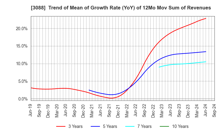 3088 MatsukiyoCocokara & Co.: Trend of Mean of Growth Rate (YoY) of 12Mo Mov Sum of Revenues