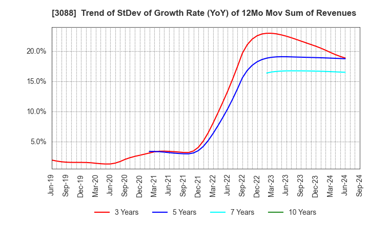 3088 MatsukiyoCocokara & Co.: Trend of StDev of Growth Rate (YoY) of 12Mo Mov Sum of Revenues