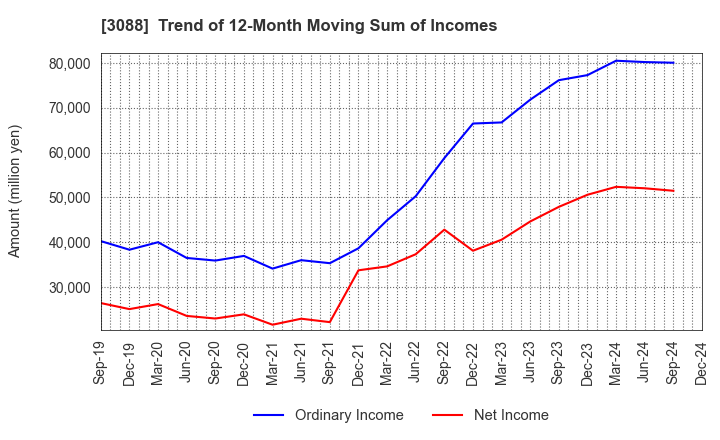 3088 MatsukiyoCocokara & Co.: Trend of 12-Month Moving Sum of Incomes