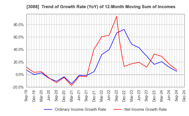 3088 MatsukiyoCocokara & Co.: Trend of Growth Rate (YoY) of 12-Month Moving Sum of Incomes