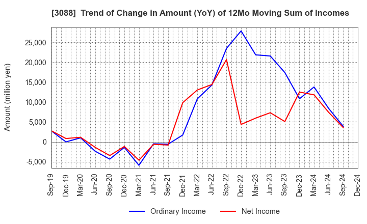 3088 MatsukiyoCocokara & Co.: Trend of Change in Amount (YoY) of 12Mo Moving Sum of Incomes