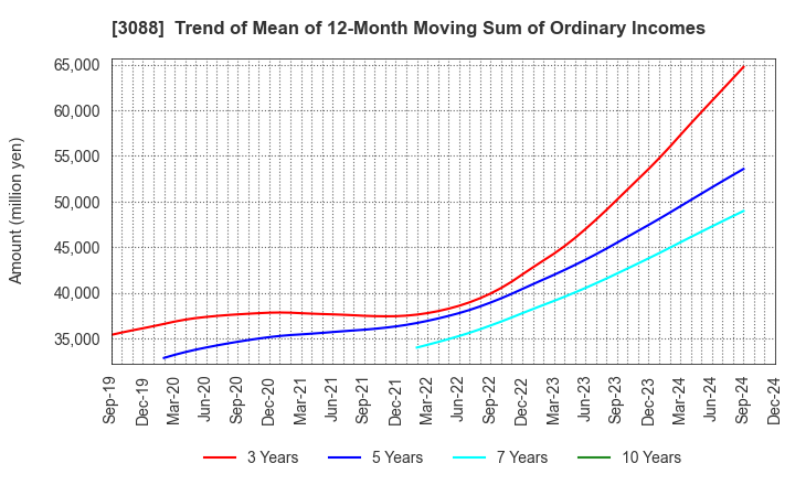 3088 MatsukiyoCocokara & Co.: Trend of Mean of 12-Month Moving Sum of Ordinary Incomes