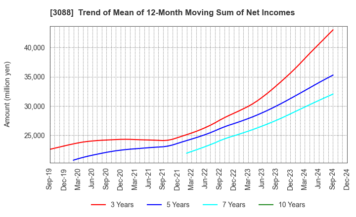 3088 MatsukiyoCocokara & Co.: Trend of Mean of 12-Month Moving Sum of Net Incomes