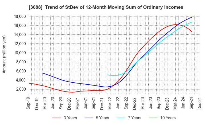 3088 MatsukiyoCocokara & Co.: Trend of StDev of 12-Month Moving Sum of Ordinary Incomes