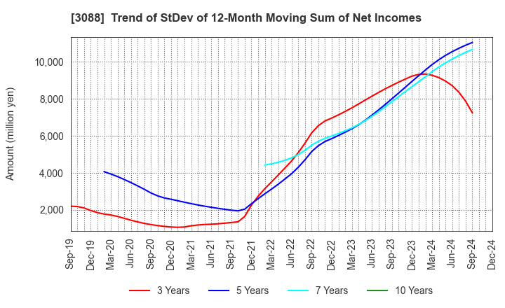 3088 MatsukiyoCocokara & Co.: Trend of StDev of 12-Month Moving Sum of Net Incomes