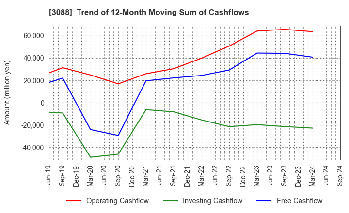 3088 MatsukiyoCocokara & Co.: Trend of 12-Month Moving Sum of Cashflows