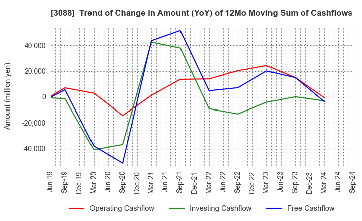 3088 MatsukiyoCocokara & Co.: Trend of Change in Amount (YoY) of 12Mo Moving Sum of Cashflows