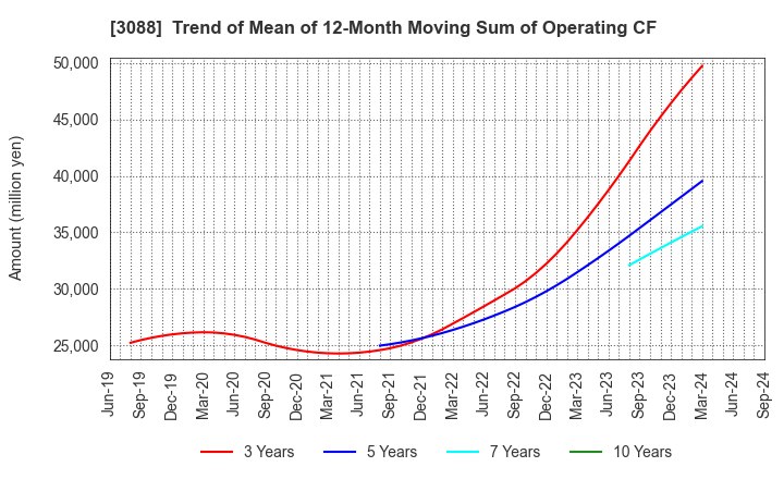 3088 MatsukiyoCocokara & Co.: Trend of Mean of 12-Month Moving Sum of Operating CF