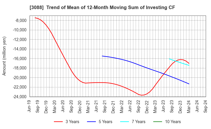 3088 MatsukiyoCocokara & Co.: Trend of Mean of 12-Month Moving Sum of Investing CF