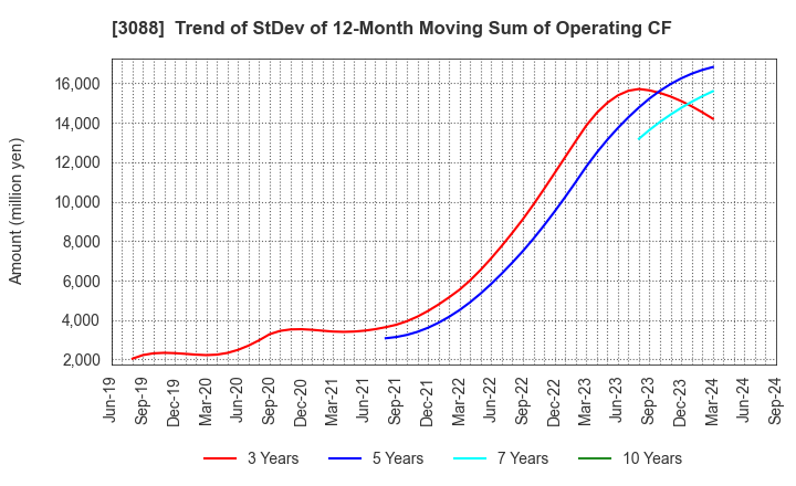 3088 MatsukiyoCocokara & Co.: Trend of StDev of 12-Month Moving Sum of Operating CF