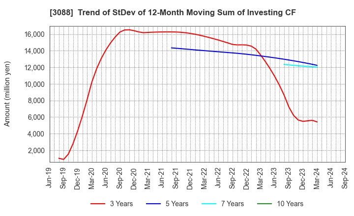 3088 MatsukiyoCocokara & Co.: Trend of StDev of 12-Month Moving Sum of Investing CF