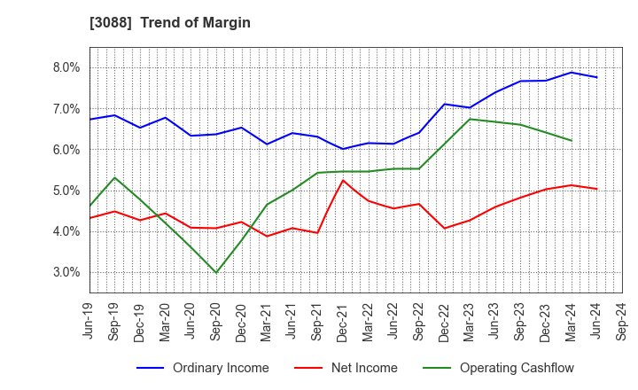 3088 MatsukiyoCocokara & Co.: Trend of Margin