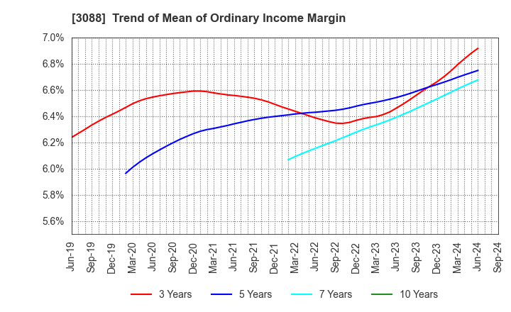 3088 MatsukiyoCocokara & Co.: Trend of Mean of Ordinary Income Margin