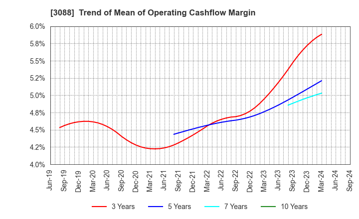 3088 MatsukiyoCocokara & Co.: Trend of Mean of Operating Cashflow Margin