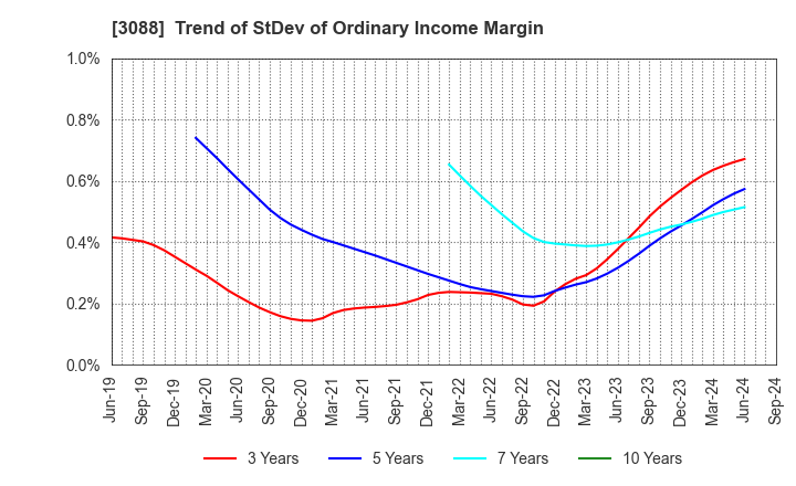 3088 MatsukiyoCocokara & Co.: Trend of StDev of Ordinary Income Margin