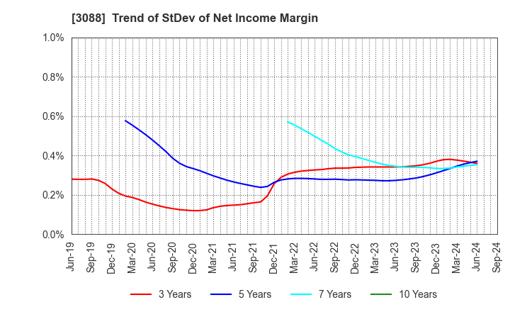 3088 MatsukiyoCocokara & Co.: Trend of StDev of Net Income Margin