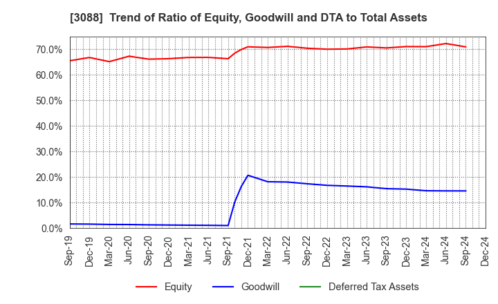 3088 MatsukiyoCocokara & Co.: Trend of Ratio of Equity, Goodwill and DTA to Total Assets