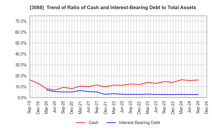 3088 MatsukiyoCocokara & Co.: Trend of Ratio of Cash and Interest-Bearing Debt to Total Assets