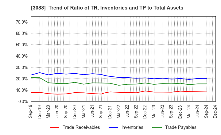 3088 MatsukiyoCocokara & Co.: Trend of Ratio of TR, Inventories and TP to Total Assets