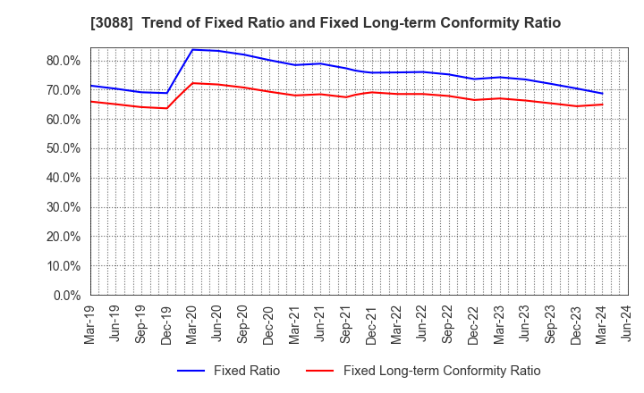 3088 MatsukiyoCocokara & Co.: Trend of Fixed Ratio and Fixed Long-term Conformity Ratio