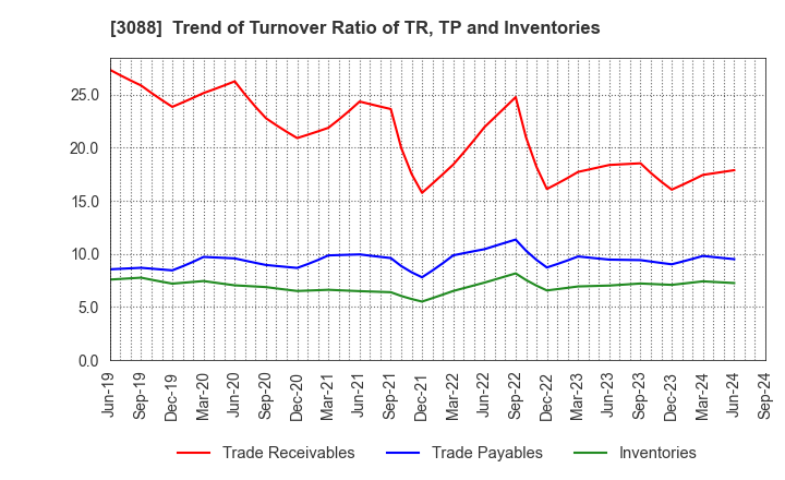 3088 MatsukiyoCocokara & Co.: Trend of Turnover Ratio of TR, TP and Inventories