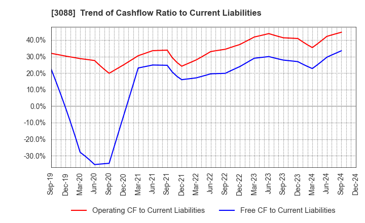 3088 MatsukiyoCocokara & Co.: Trend of Cashflow Ratio to Current Liabilities